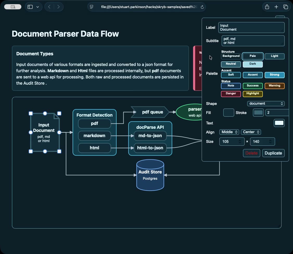 The Skryb diagram inspector open beside a selected flowchart node, showing label, palette, shape, fill, alignment and size controls