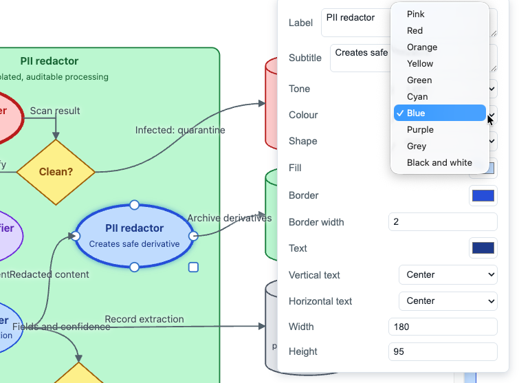 The Skryb diagram inspector adjusting a selected flowchart node