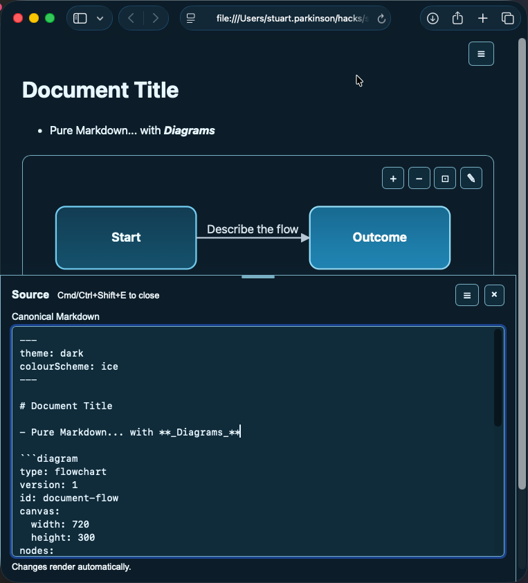 A Skryb document open in a browser: a rendered title, Markdown bullet, and styled flowchart above the source tray showing the canonical Markdown and diagram YAML that produced them