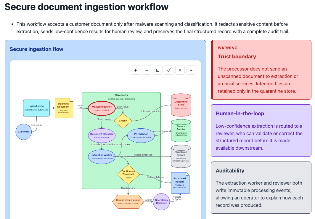 A rendered Skryb document showing a secure ingestion workflow, callouts, and an editable flowchart