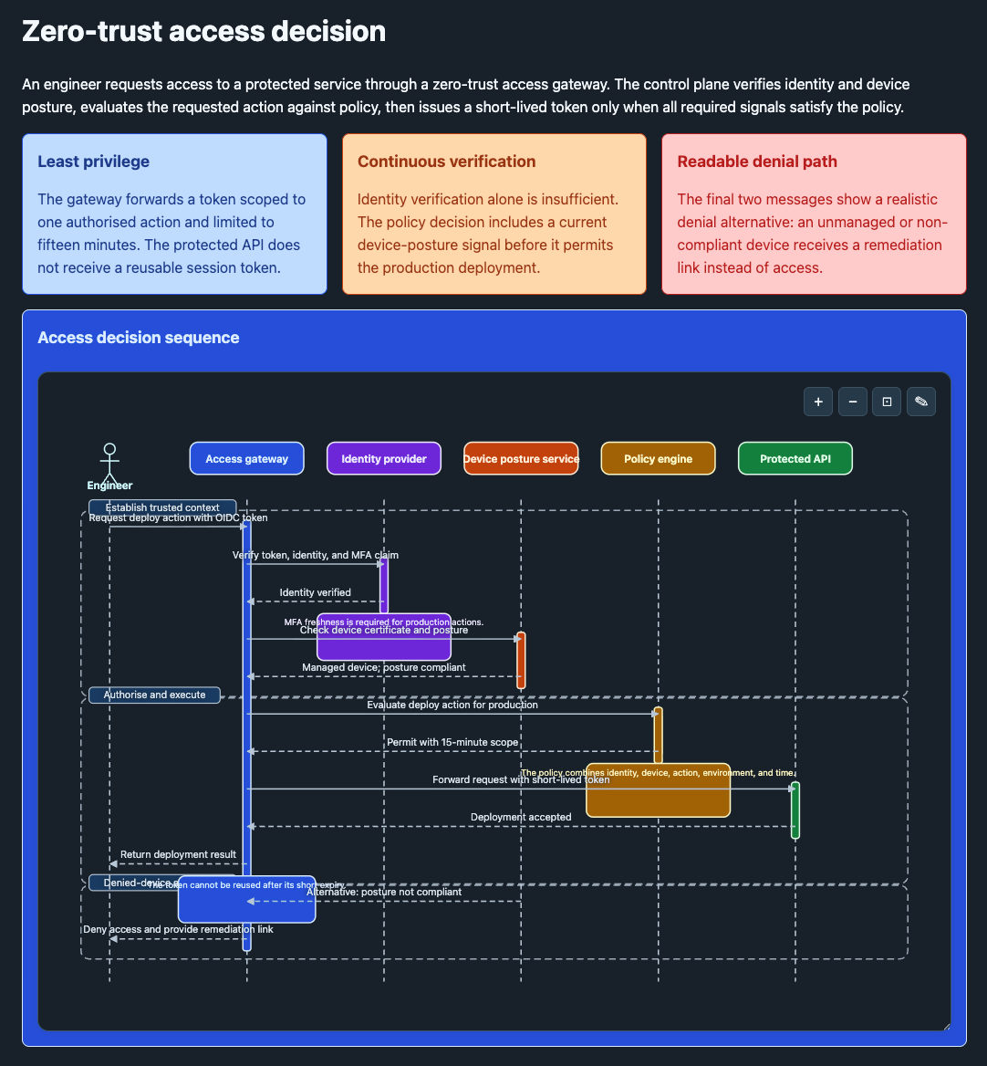 A rendered Skryb sequence diagram with styled callouts and participants