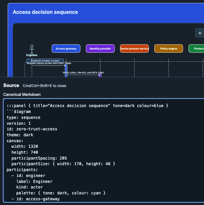 The Skryb source editor open beneath a rendered sequence diagram