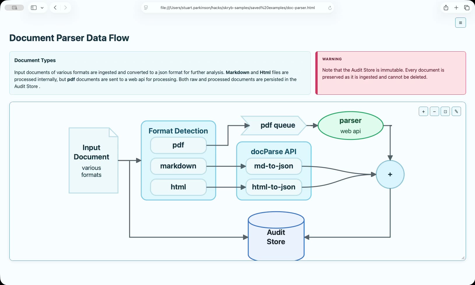 A Skryb document in full-width layout with a large flowchart zoomed to fit its frame